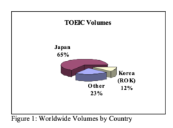 2005年のTOEIC受験者の国別の内訳