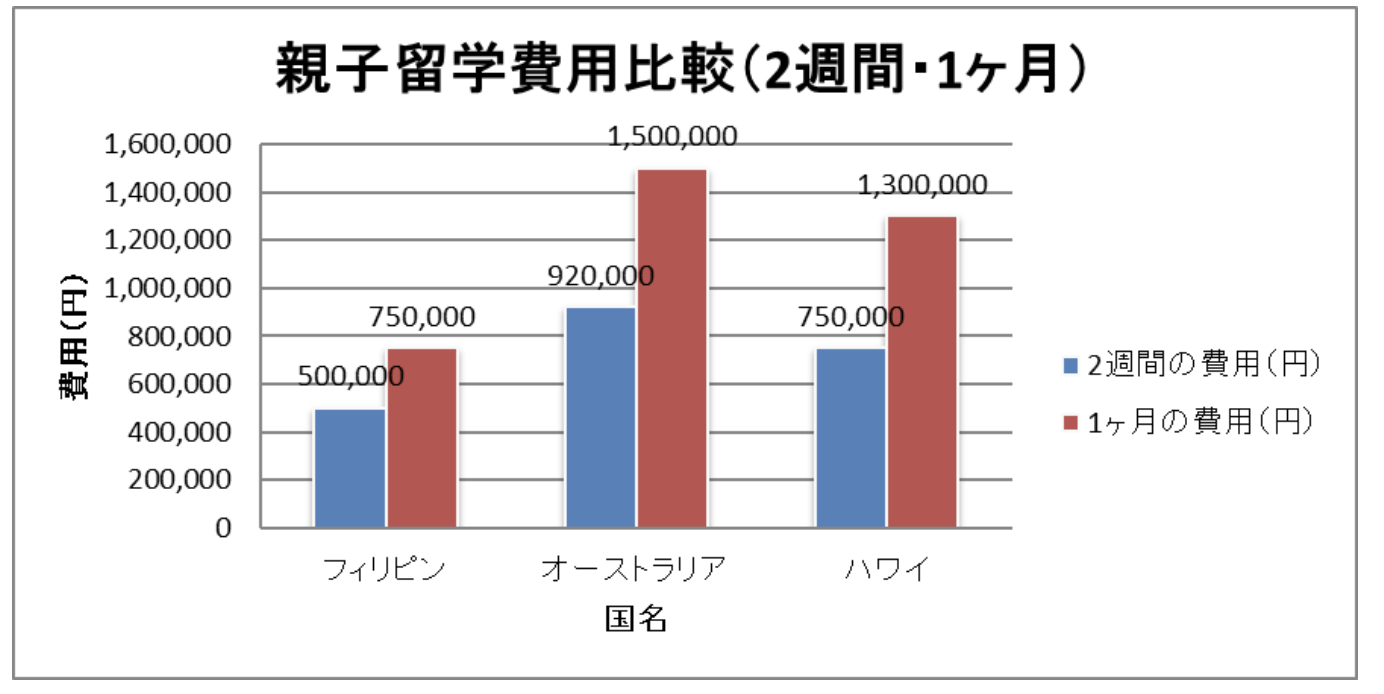 2a223b0996f25df7a2c6f61441fc4cdd｜ 親子留学のすべて｜費用・おすすめの国・成功のポイント