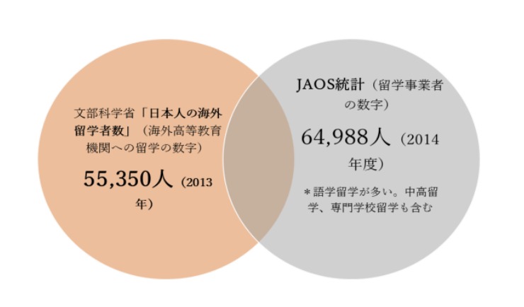 一般社団法人海外留学協議会（JAOS）が行った「留学事業者36社による日本人留学状況調査」