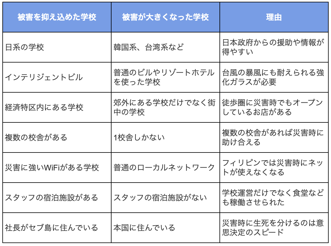 巨大台風の時、被害が大きかった学校と抑え込めた学校