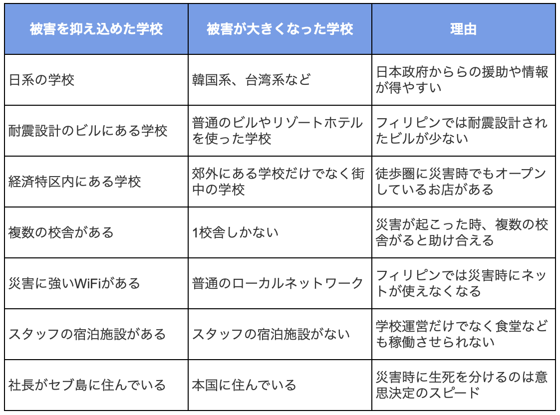 地震が起きた時、被害が大きかった学校と抑え込めた学校