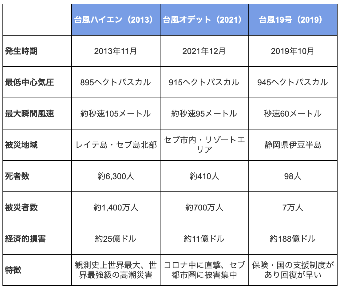 フィリピンと日本の台風被害を比較
