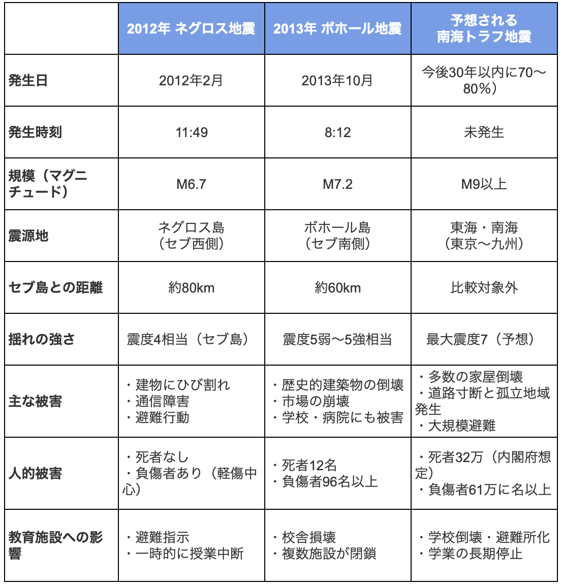 セブ島で地震が起きた時、何が起こったのか