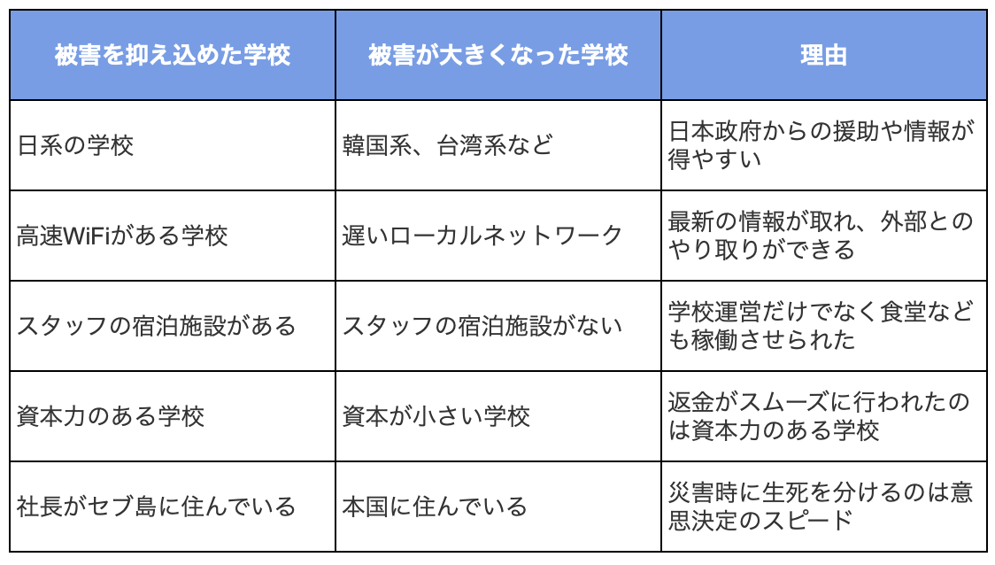 パンデミックの時、被害が大きかった学校と抑え込めた学校