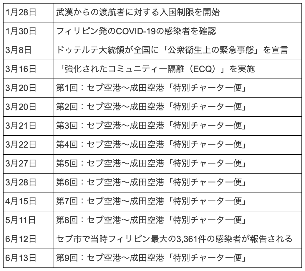 パンデミック初期の時系列