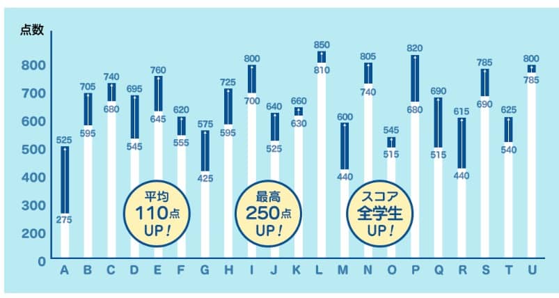 QQEnglishでは過去に、明治大学との共同実証実験行ったことがあります