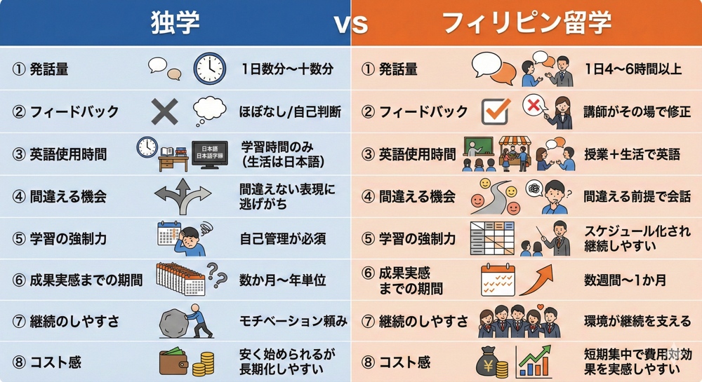 table｜ 英語を話せるようになりたい？ 独学よりフィリピン留学がベストな5つの理由