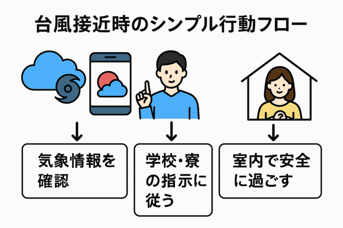 image 22| フィリピン台風対策ガイド|めったに起きない"もしも"の備えで、安心して留学するために!