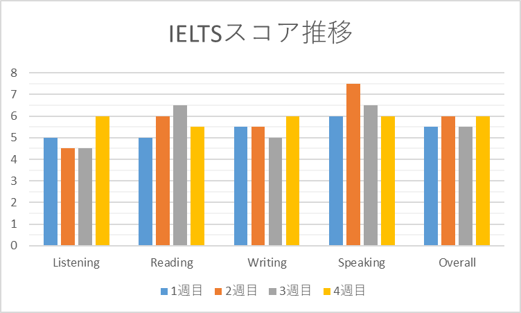 output 2｜ IELTSスパルタコースで、2ヶ月で6.0以上を目指そう！
