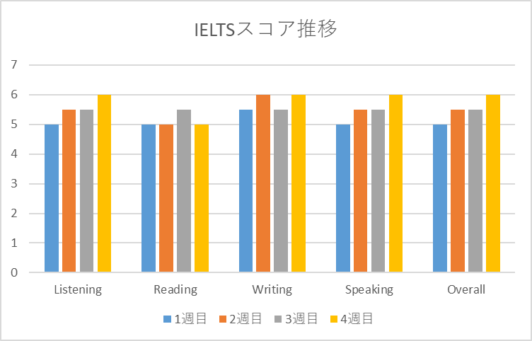 output 3｜ IELTSスパルタコースで、2ヶ月で6.0以上を目指そう！