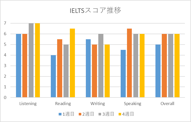 output 4｜ IELTSスパルタコースで、2ヶ月で6.0以上を目指そう！