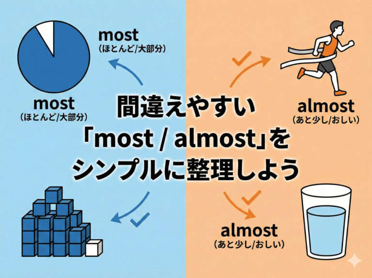 間違えやすい「most / almost」をシンプルに整理｜例文でわかる英語基礎 - blog