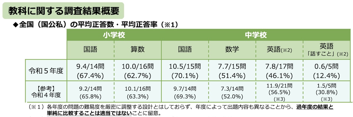 2026 03 26.48.49| スピーキング正答率1割の衝撃。日本の学校教育の限界と、それを突破する「環境」という劇薬